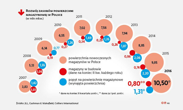 Rozwój zasobów powierzchni magazynowych w Polsce