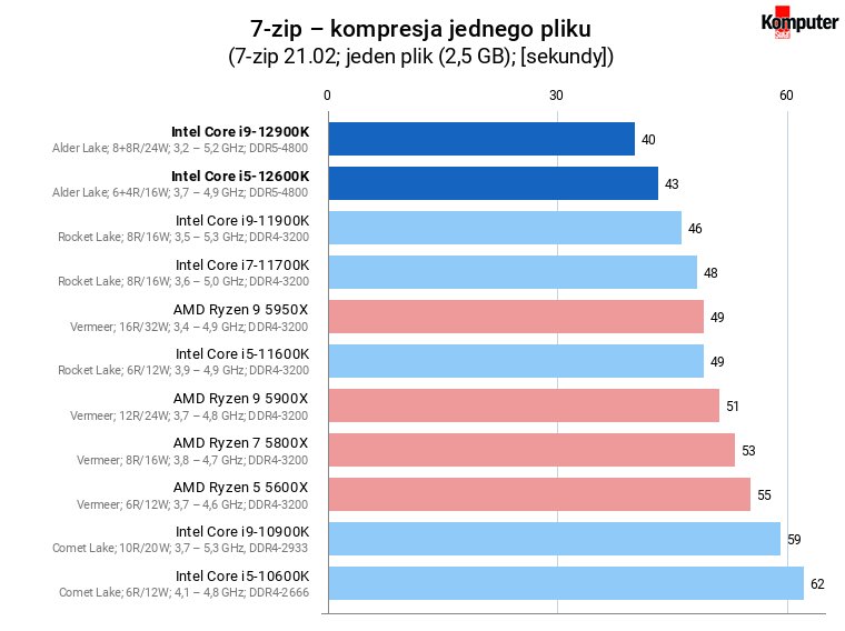 Intel Core i5-12600K i Core i9-12900K – 7-zip – kompresja jednego pliku