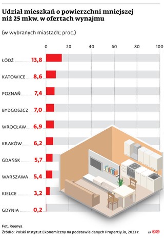 Udział mieszkań o powierzchni mniejszej niż 25 mkw. w ofertach wynajmu