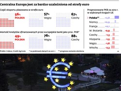 Zależność od Eurolandu zahamuje nasz wzrost