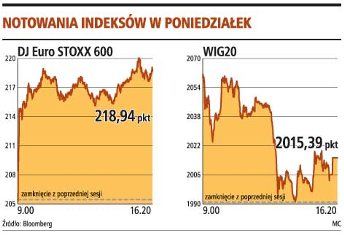 Notowania indeksów w poniedziałek