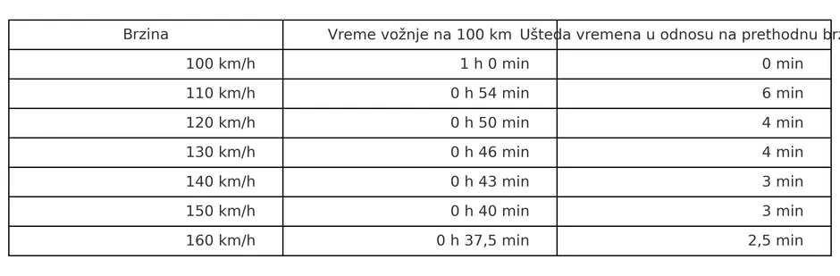 Tabele brze vožnje i uštede vremena