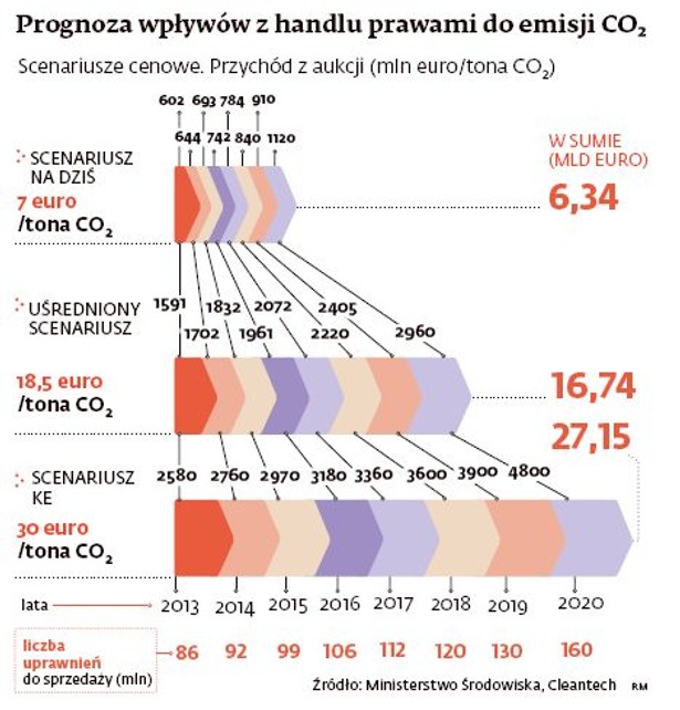 Prognoza wpływów z handlu prawami do emisji CO2