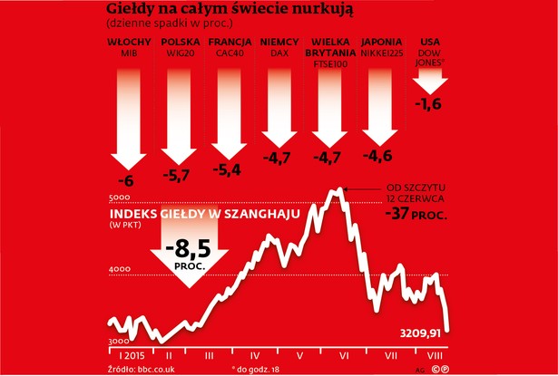 Spadki na światowych giełdach