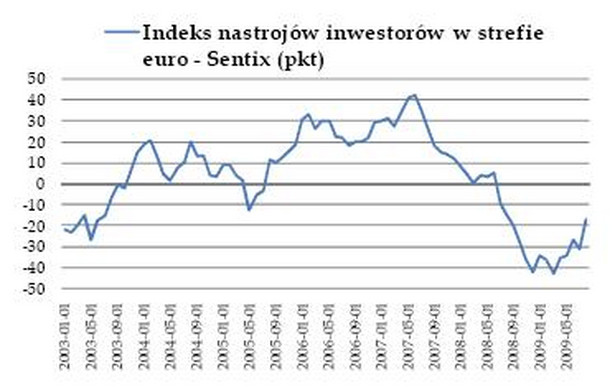 Indeks nasrtojów inwestorów w strefie euro - Sentix