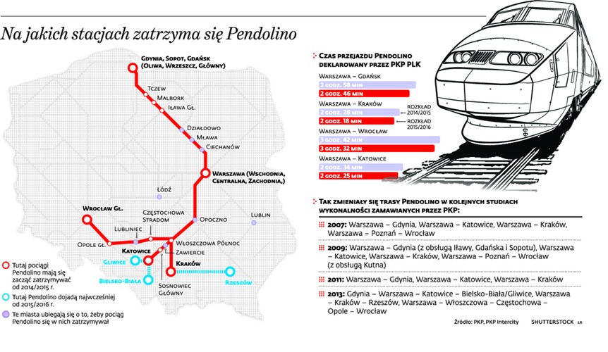 Trójka z przodu. Cechą charakterystyczną projektu Pendolino stał się fetysz czasów przejazdu. Niestety, im bliżej godziny zero, tym bardziej postępuje wydłużanie zakładanych czasów przejazdu. Minister transportu Sławomir Nowak zapowiadał, że w grudniu 2014 r. z Sopotu do Warszawy Centralnej pojedziemy w 2 h 35 min. Obecnie trwa walka o zapewnienie czasu przejazdu z Warszawy do Gdańska na poziomie 2 h 58 minut (żeby uniknąć „trójki” z przodu).
