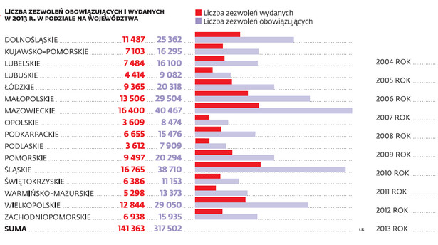 Liczba zezwoleń wydanych przez gminy w ciągu ostatnich 10 lat oraz wpływy z tytułu opłat za korzystanie z zezwoleń.