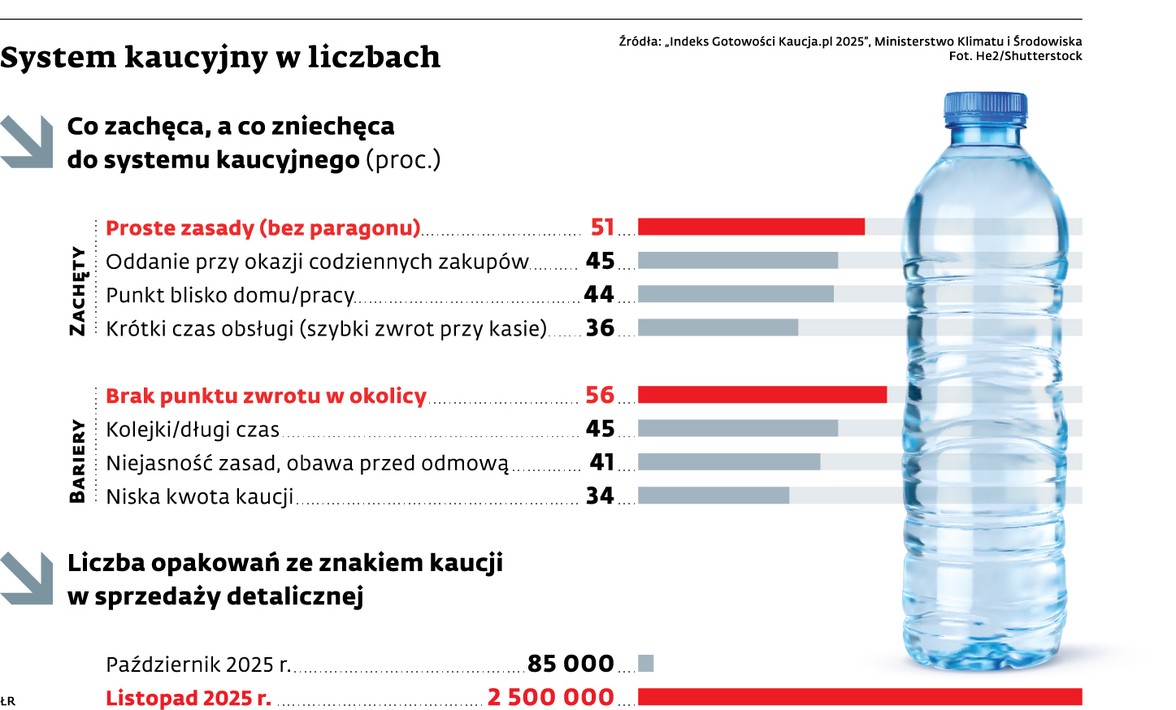 System kaucyjny w liczbach