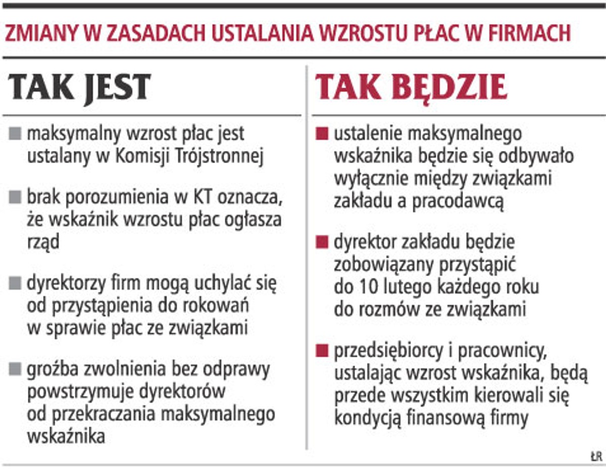 Zmiany w zasadach ustalania wzrostu płac w firmach