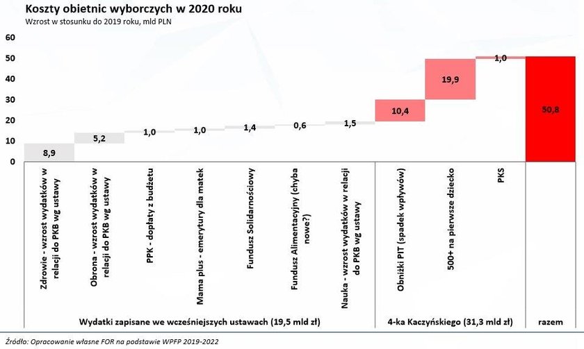 Nowe dochody sektora finansów publicznych w 2020 roku wedle rządowych planów