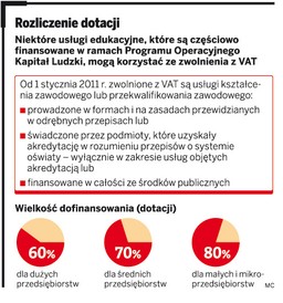 Firma zapłaci VAT od szkolenia dotowanego z UE