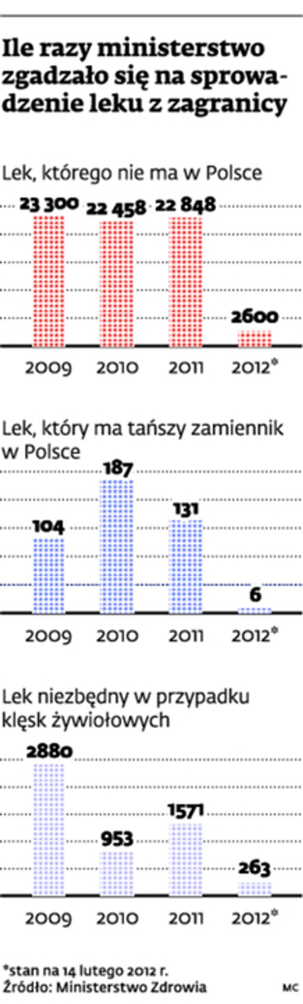 Ile razy ministerstwo zgadzało się na sprowadzenie leku z zagranicy