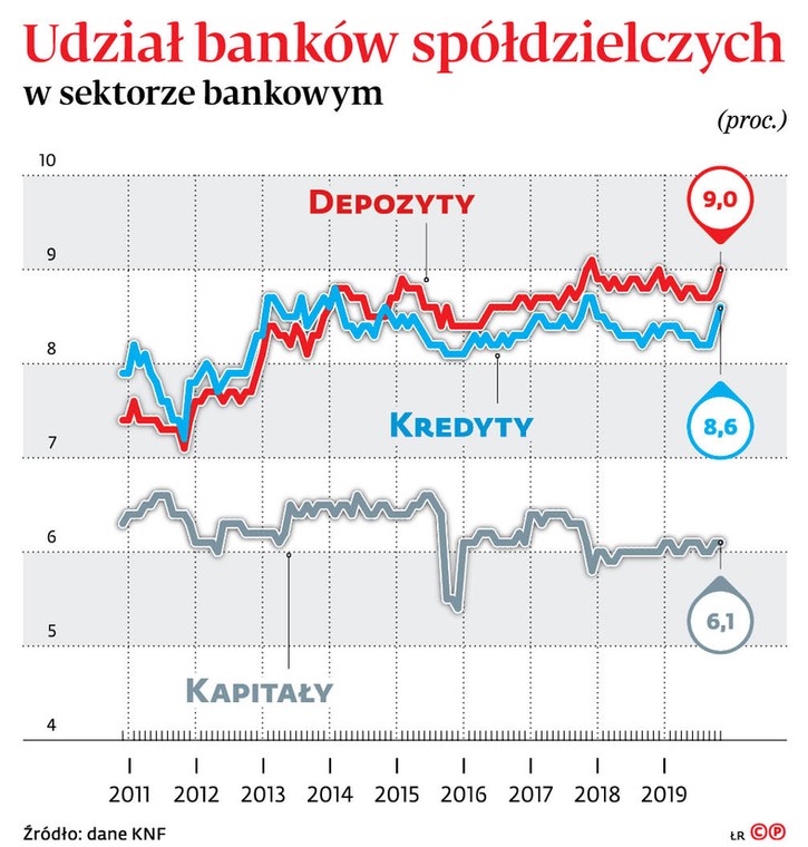 Udział banków spółdzielczych w sektorze bankowym