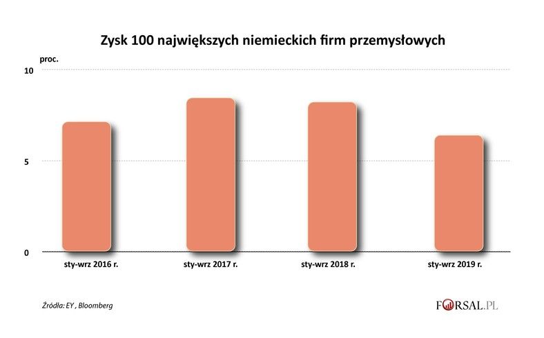 Zysk 100 największych niemiekich firm