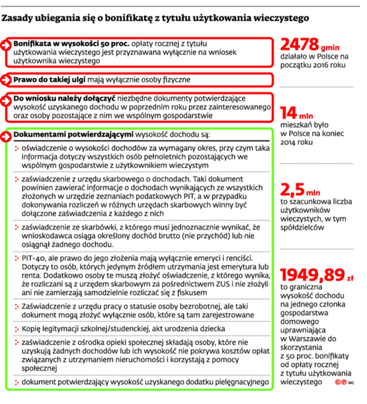Zasady ubiegania się o bonifikatę z tytułu użytkowania wieczystego