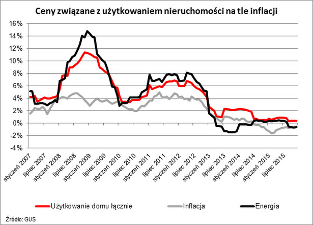 Ceny związane z użytkowaniem nieruchomości na tle inflacji