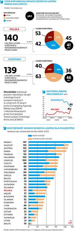 Stan refundacji nowoczesnych leków onkologicznych