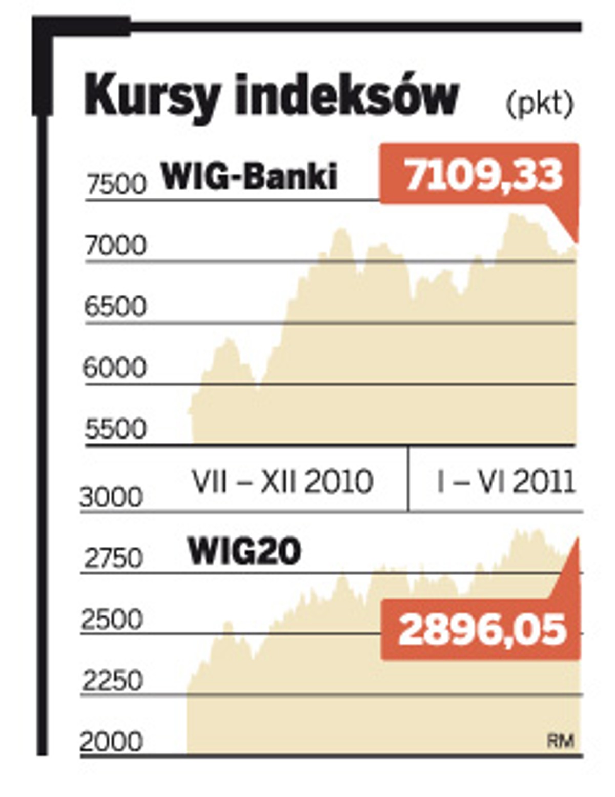 Kursy indeksów