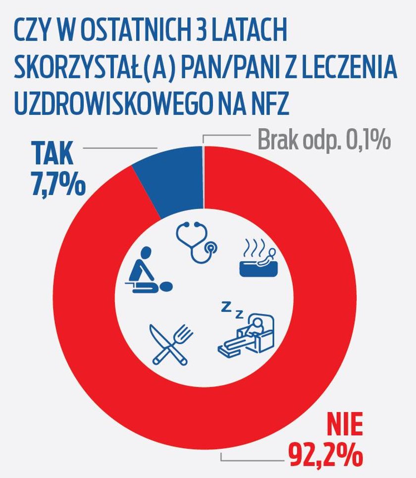 Wynik ankiety mówi sam za siebie – wiele osób nie jeździ do sanatorium