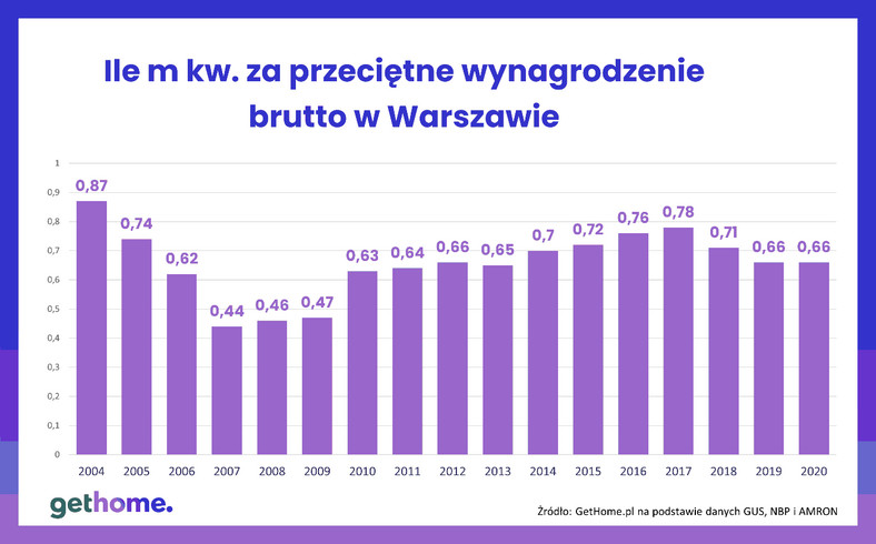 Ile metrów mieszkania można było kupić za przeciętną pensję w Warszawie
