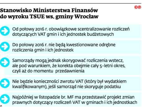 Stanowisko Ministerstwa Finansów do wyroku TSUE ws. gminy Wrocław