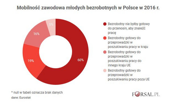 Czy młodzi bezrobotni są gotowi przeprowadzić się dla pracy? Oto dane z UE