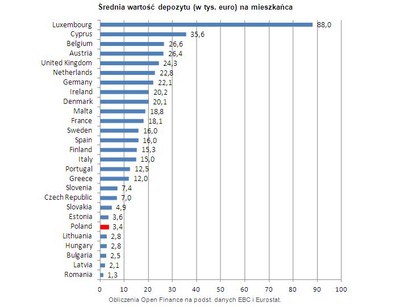 Średnia wartość depozytu na mieszkańca w Europie - zobacz ranking