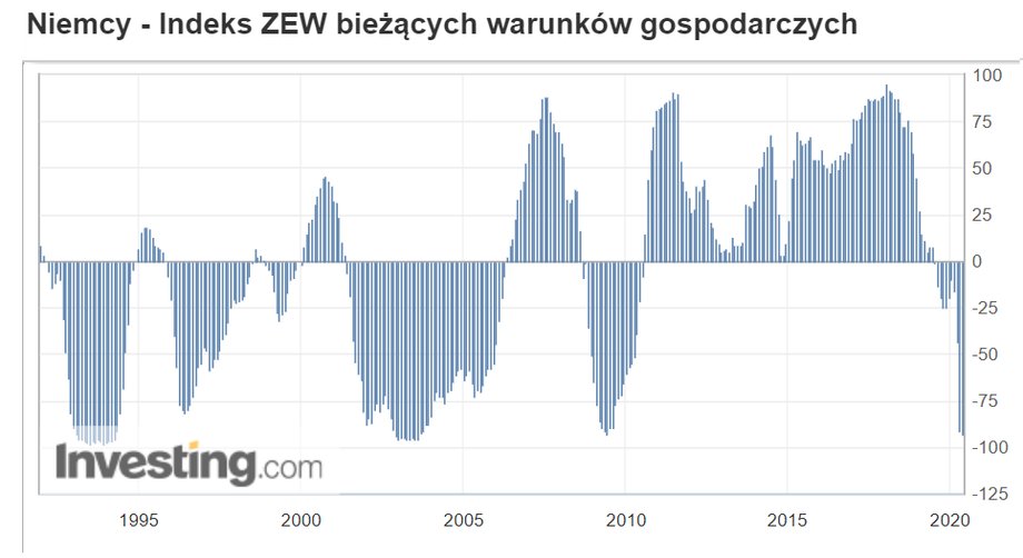 Indeks ZEW dla Niemiec - oceny bieżącej sytuacji 