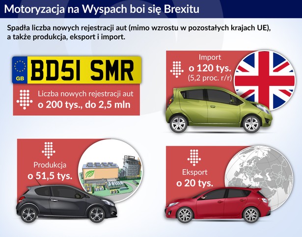 Motoryzacja a Brexit (graf. Obserwator Finansowy)