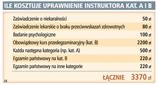 Kurs dla instruktorów nauki jazdy trwa cztery miesiące