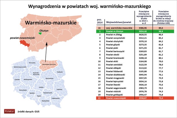 Najniższe zarobki w Polsce mają mieszkańcy województwa warmińsko-mazurskiego. Przeciętna pensja na poziomie 3386 zł brutto stanowi 84,6 proc. średniej krajowej, która według wyliczeń GUS wyniosła w 2014 roku 4003,99 zł. Choć pod względem wynagrodzeń, Warmia i Mazury zajmują ostatnie miejsce w Polsce, nie jest to wcale najbiedniejszy region kraju. Jak wynika z danych GUS za 2012 rok (ostatnie dostępne), PKB na mieszkańca w województwie warmińsko-mazurskim wynosi niewiele ponad 30 tys. zł, co daje regionowi 13. miejsce w kraju. Według najnowszych danych, bezrobocie w regionie wynosi 16,6 proc. To najwyższy poziom w kraju. Najwyższymi średnimi wynagrodzeniami w regionie mogą cieszyć mieszkańcy Olsztyna (3954 zł brutto) oraz Elbląga (3620 zł). Na trzecim miejscu plasuje się powiat szczycieński (3412 zł). Ze względu na najwyższy w Polsce poziom pomocy publicznej dla firm (od 50 do 70 proc. poniesionych nakładów), region przyciąga coraz więcej inwestorów. Przedsiębiorstwa funkcjonujące w Warmińsko-Mazurskiej SSE mają utrzymać w tym roku ponad 1200 miejsc pracy i utworzyć ponad 400 nowych. Olsztyn stał się obok Dębicy głównym ośrodkiem przemysłu oponiarskiego w naszym kraju. To tu zlokalizowana jest największa fabryka opon w Polsce i jedna z największych na świecie, należąca do koncernu Michelin. Zatrudnienie w zakładach przekracza 4,3 tys. osób. W Olsztynie swój polski oddział ma m.in. Transcom, globalna spółka specjalizująca się w systemach zarządzania, która zatrudnia ponad 460 pracowników. Swoje centra usług mają tu też takie firmy, jak Citi Group, Orange czy InfoPower. Działa tu wiele firm meblarskich oraz spożywczych – m.in. Grupa Indykpol czy Browar Kormoran. Najniższe wynagrodzenie w województwie notuje się w typowo rolniczym powiecie nowomiejskim (2938 zł).