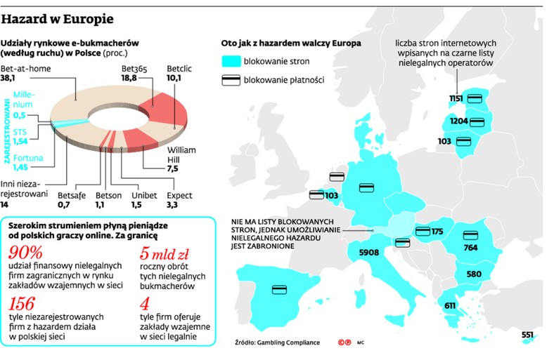 Hazard w Europie