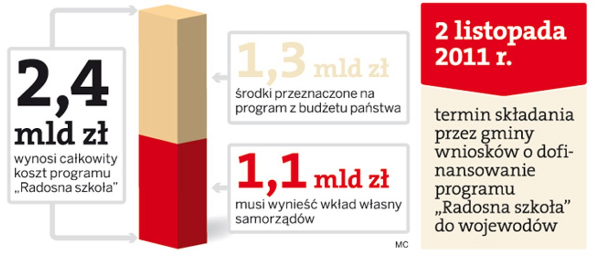 Budżet programu "Radosna szkoła"