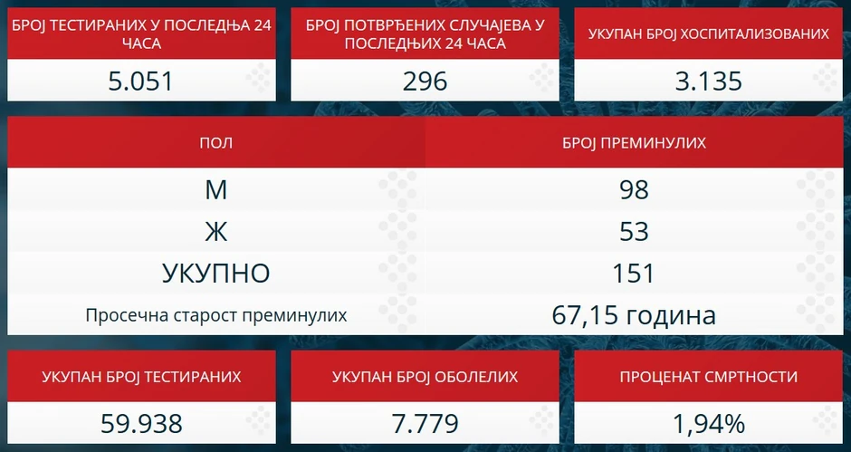 Korona statistika 25.4.