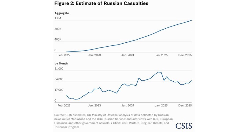 Przyrost rosyjskich strat. U góry w latach, u dołu - w miesiącach