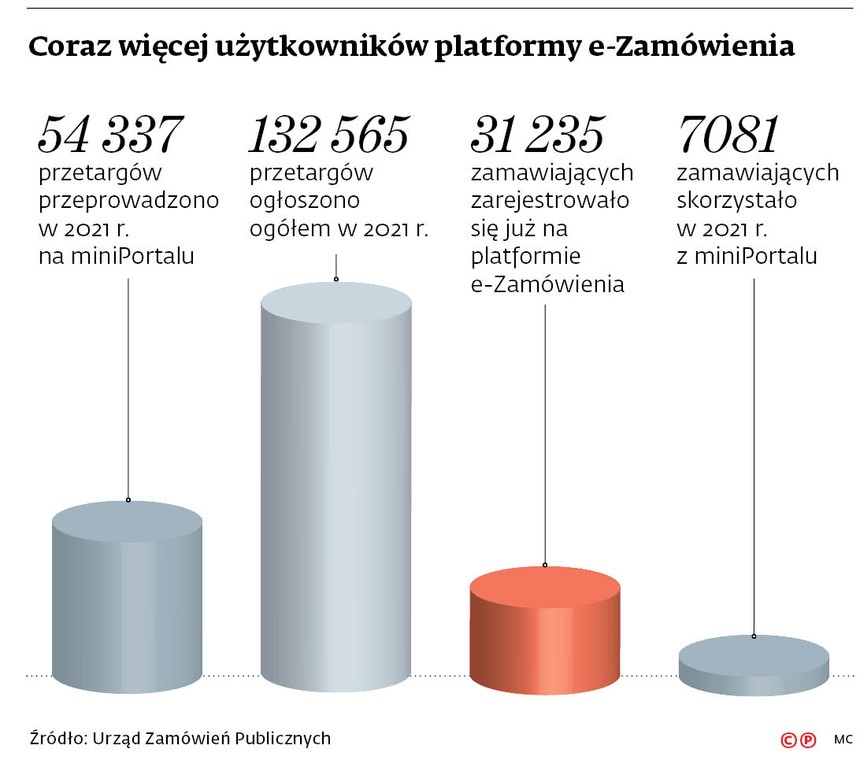 Coraz więcej użytkowników platformy e-Zamówienia