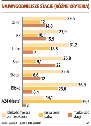 Najczęściej tankujemy blisko własnego domu
