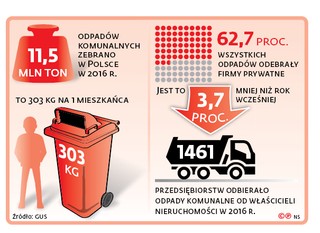 Brak przetargów może pogrążyć branżę odpadów