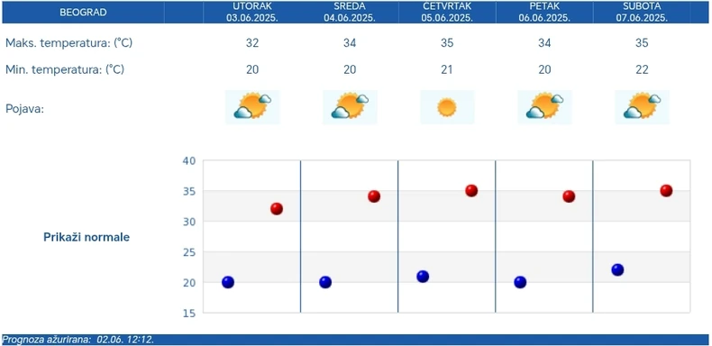 Petodnevna vremenska progroza RHMZ za Beograd