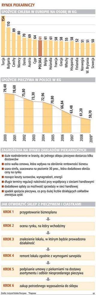 Na chlebie można zarobić