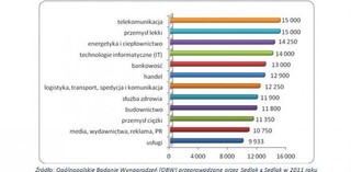 Zarobki abolwentów MBA - nawet 15 tys. zł miesięcznie