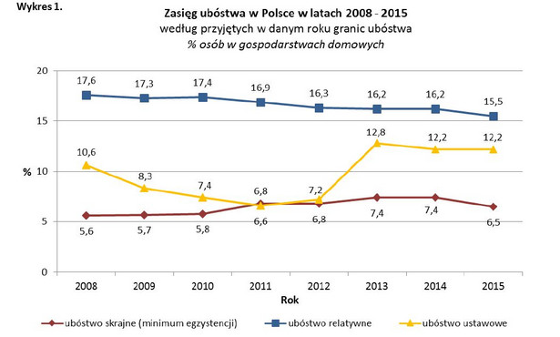 Zasięg ubóstwa ekonomicznego w latach 2014 - 2015