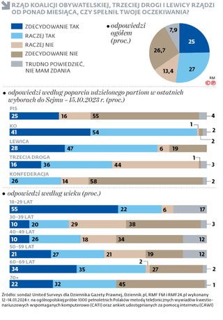 Rząd Koalicji Obywatelskiej, Trzeciej Drogi i Lewicy rządzi od ponad miesiąca, czy spełnił Twoje oczekiwania?