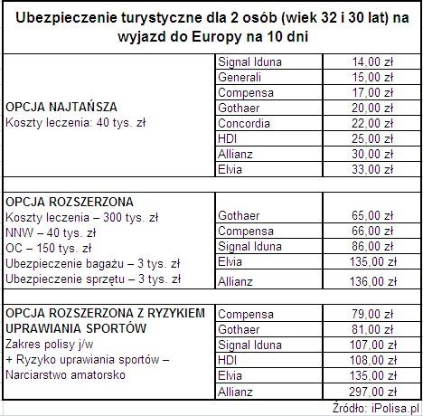 Ubezpieczenie turystyczne dla 2 osób (wiek 32 i 30 lat) na wyjazd do Europy na 10 dni