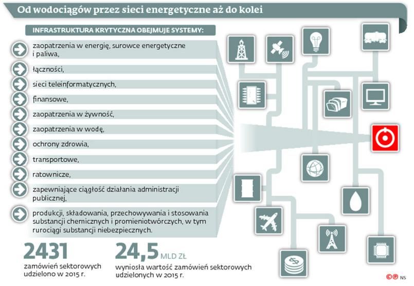 Od wodociągów przez sieci energetyczne aż do kolei