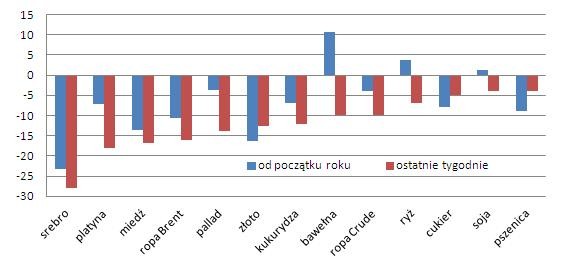 Surowce - kwiecień 2013