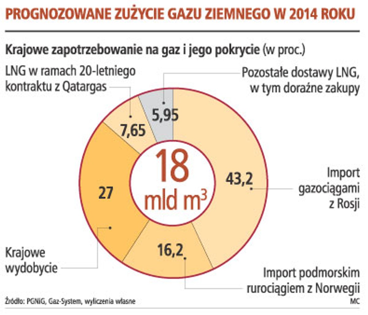 Prognozowane zużycie gazu ziemnego w 2014 roku