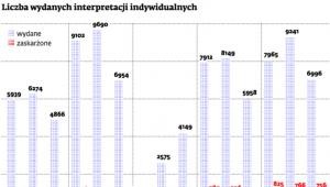 Liczba wydanych interpretacji indywidualnych