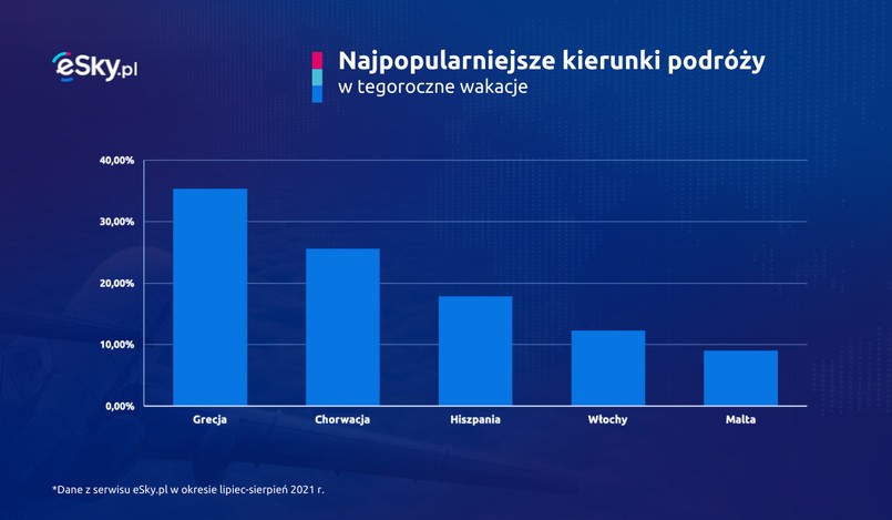 Najpopularniejsze kierunki