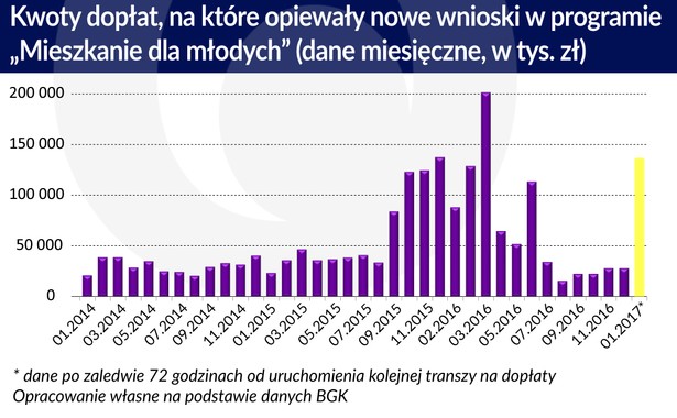 Doplaty w programie Mieszkanie dla mlodych